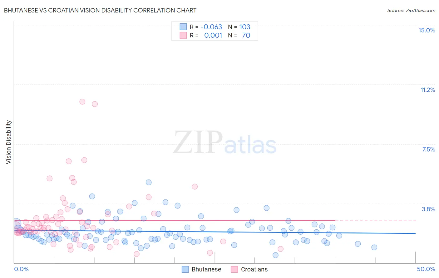 Bhutanese vs Croatian Vision Disability