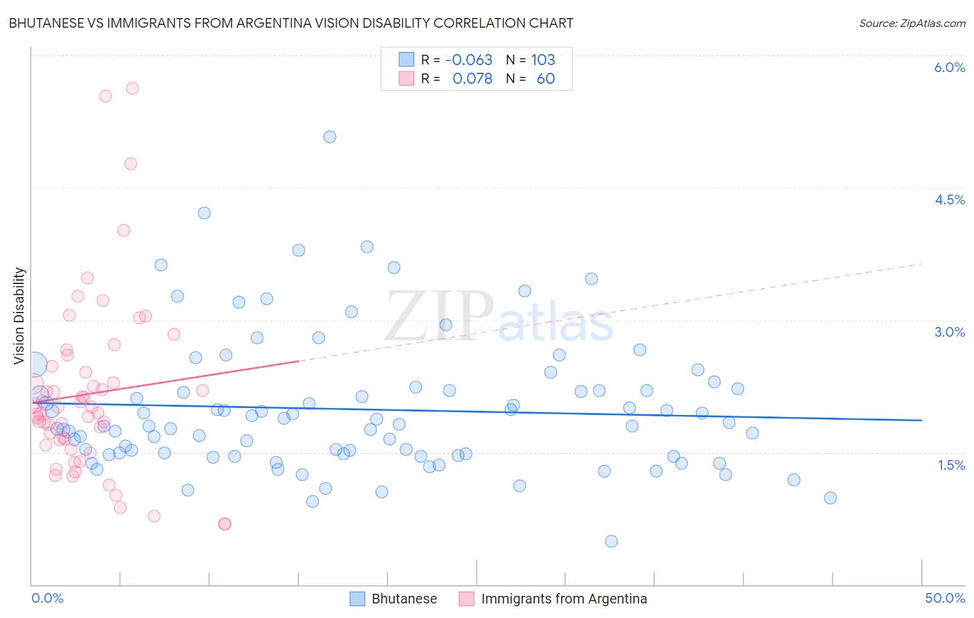 Bhutanese vs Immigrants from Argentina Vision Disability