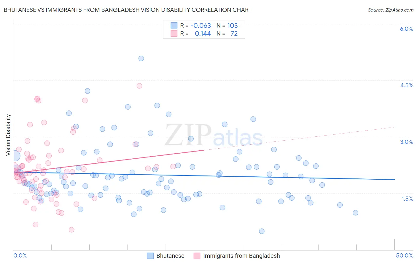 Bhutanese vs Immigrants from Bangladesh Vision Disability