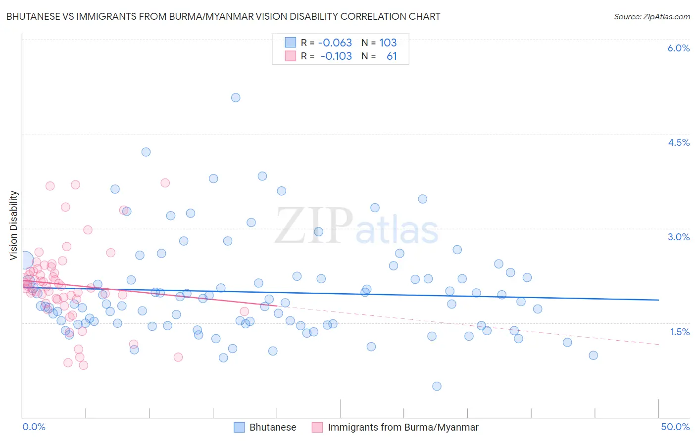 Bhutanese vs Immigrants from Burma/Myanmar Vision Disability