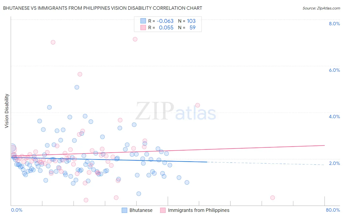 Bhutanese vs Immigrants from Philippines Vision Disability