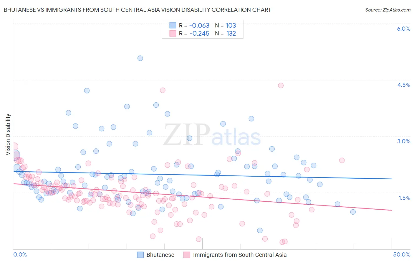 Bhutanese vs Immigrants from South Central Asia Vision Disability