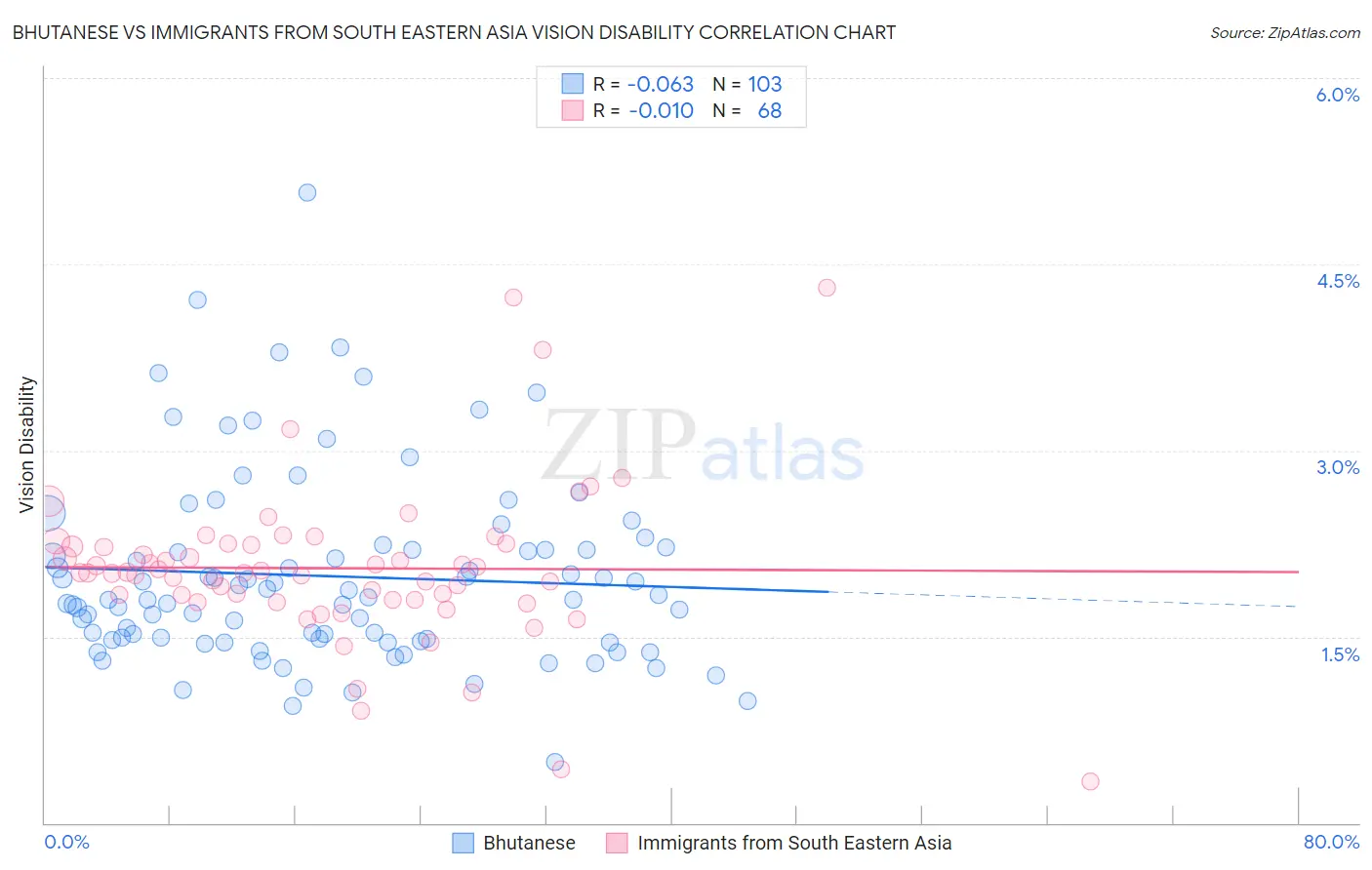 Bhutanese vs Immigrants from South Eastern Asia Vision Disability