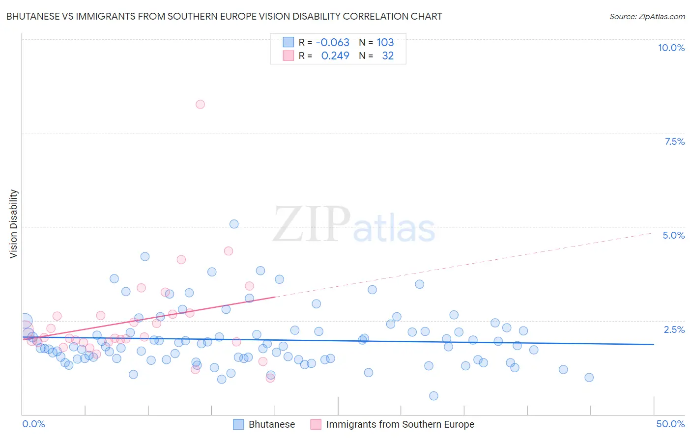 Bhutanese vs Immigrants from Southern Europe Vision Disability