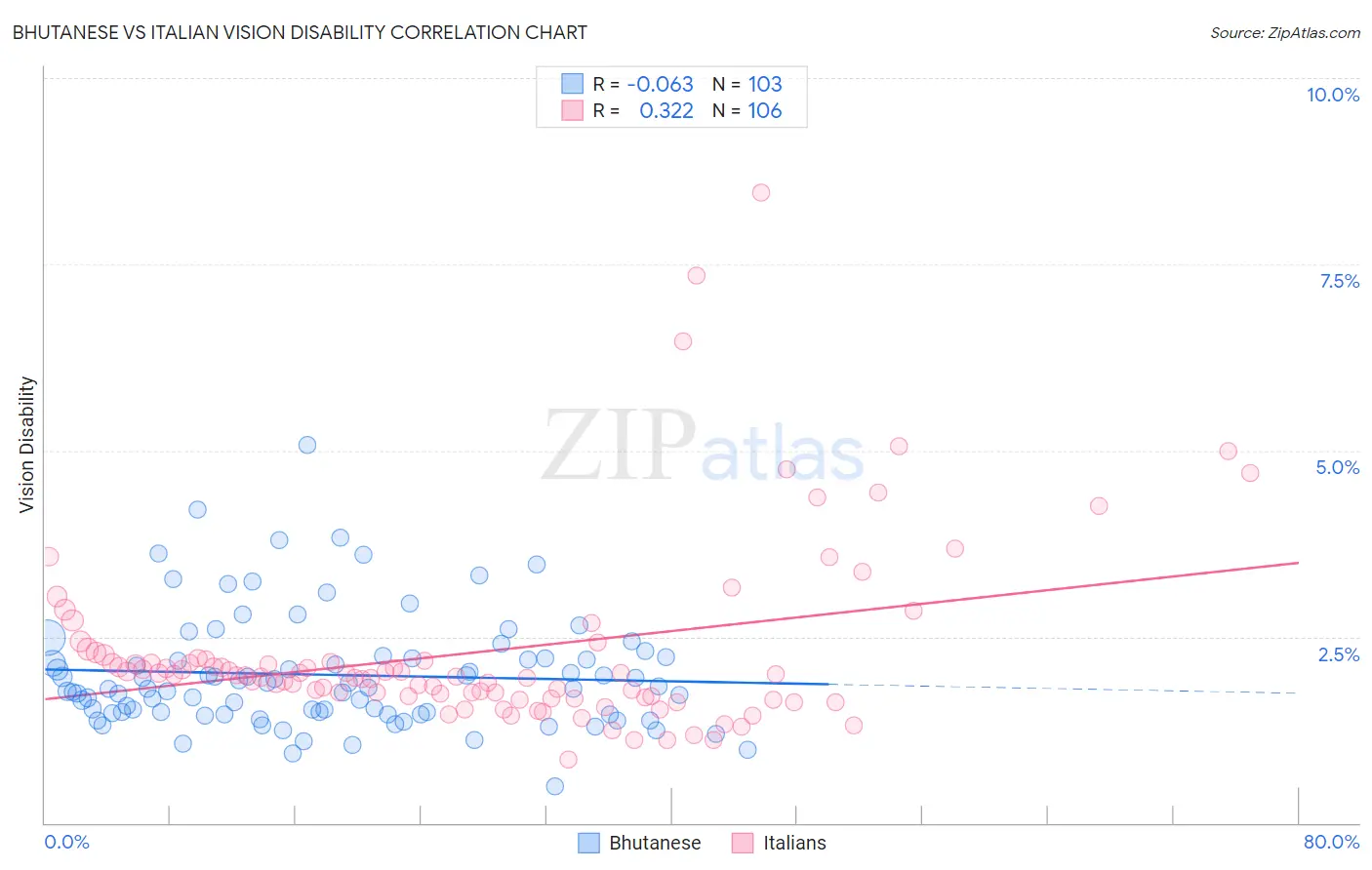 Bhutanese vs Italian Vision Disability