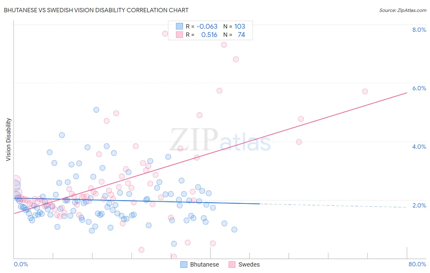 Bhutanese vs Swedish Vision Disability