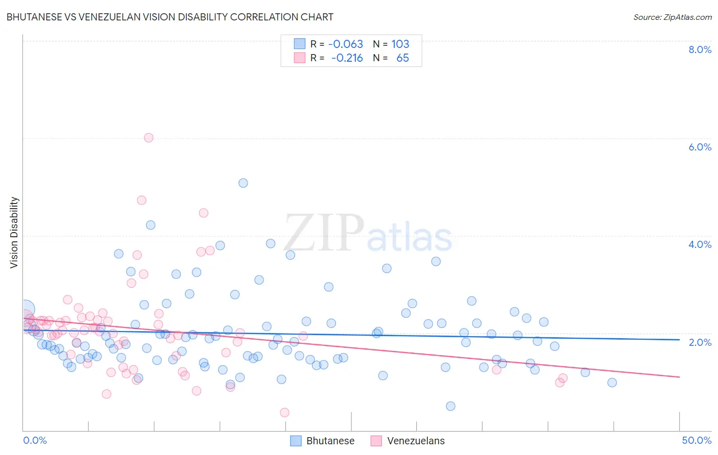 Bhutanese vs Venezuelan Vision Disability