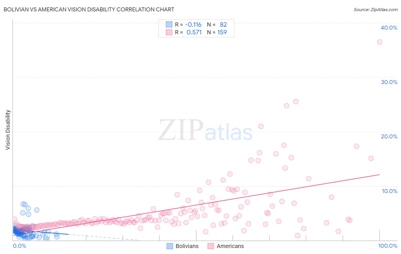 Bolivian vs American Vision Disability