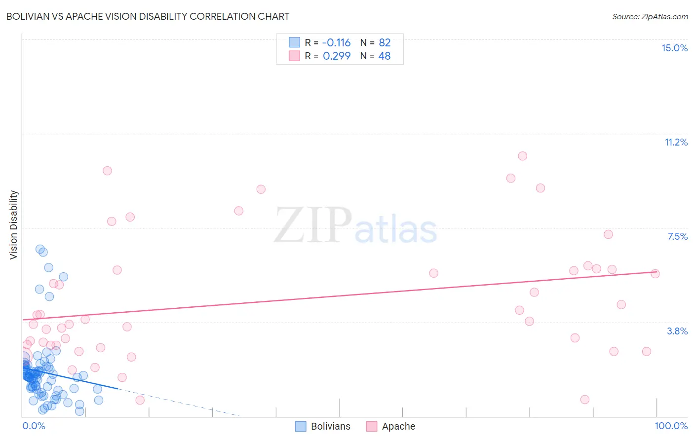 Bolivian vs Apache Vision Disability