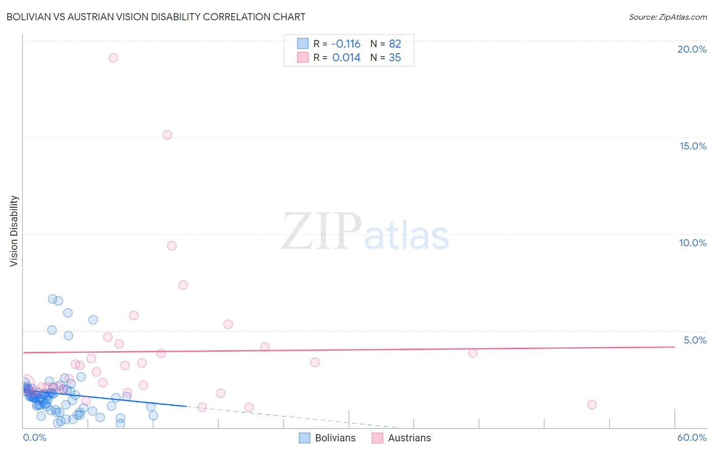 Bolivian vs Austrian Vision Disability