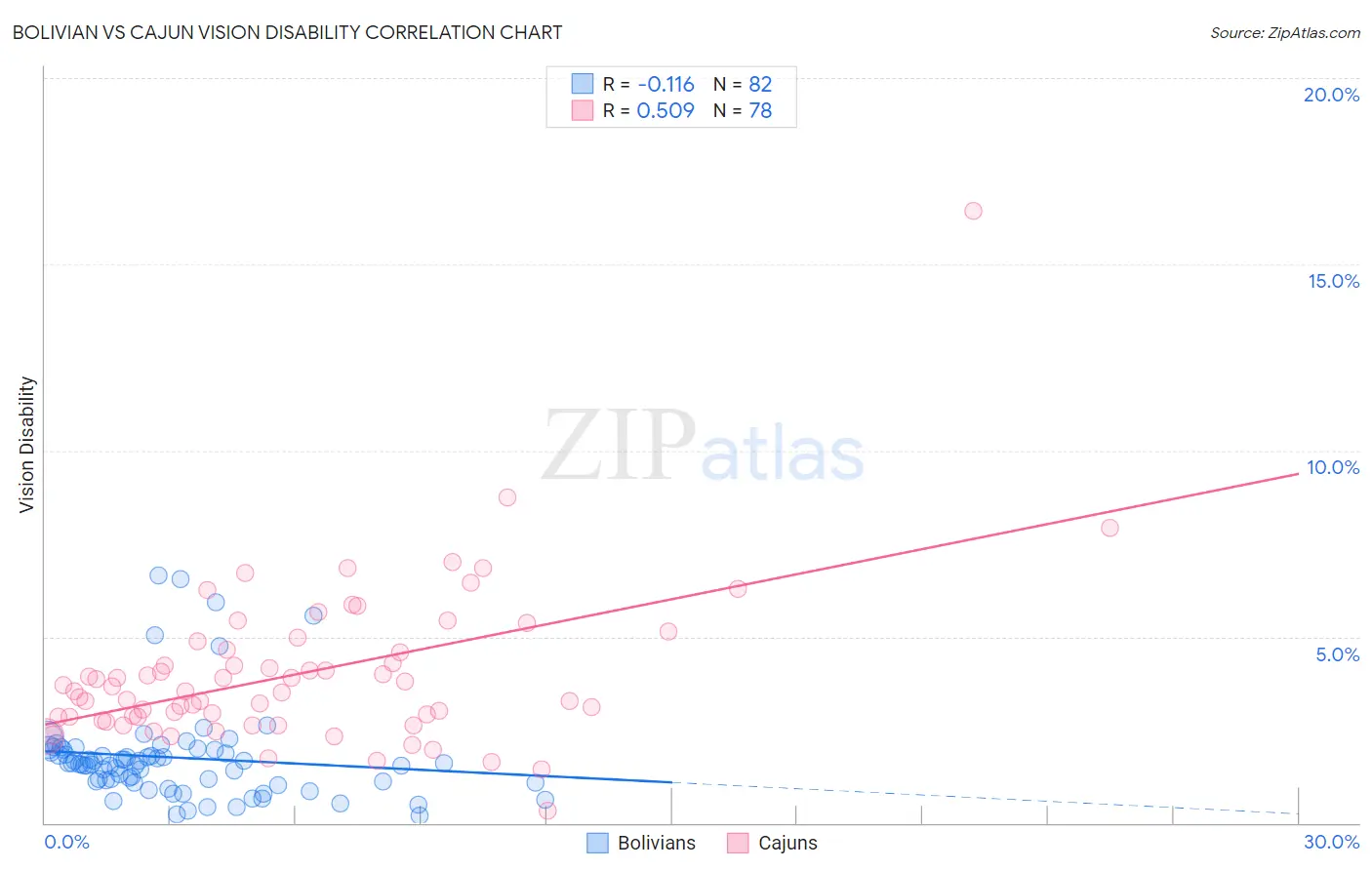 Bolivian vs Cajun Vision Disability