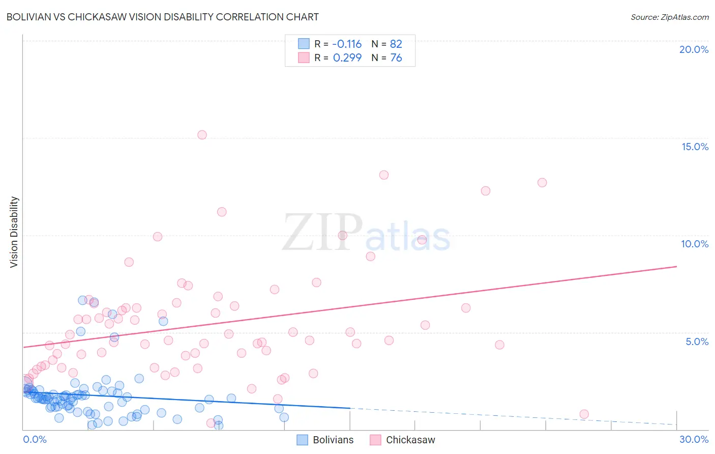 Bolivian vs Chickasaw Vision Disability