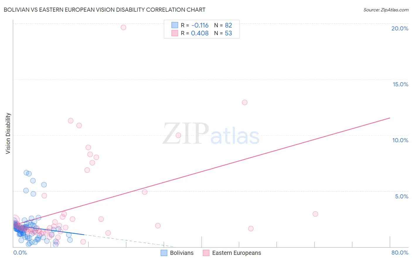 Bolivian vs Eastern European Vision Disability