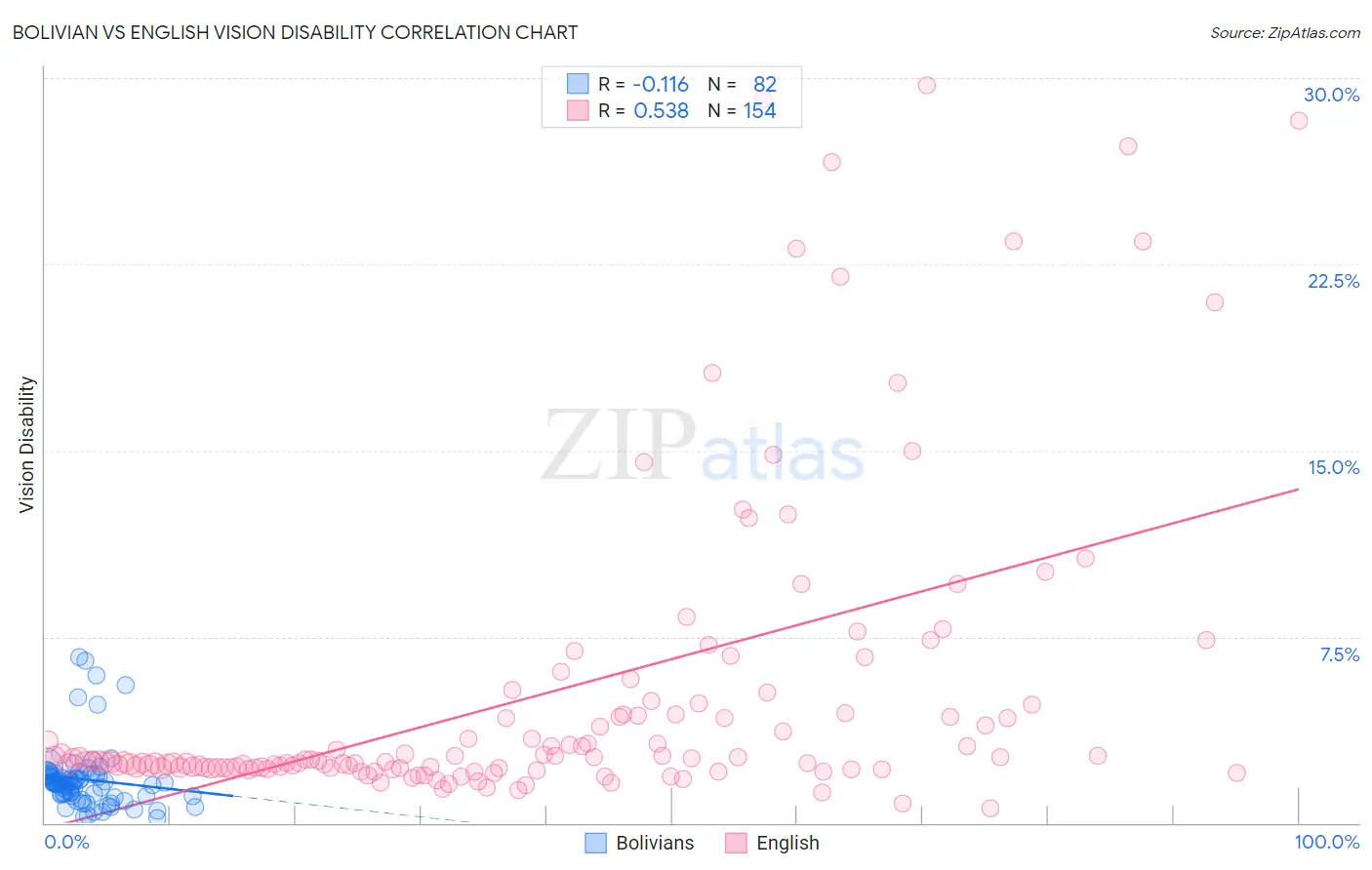 Bolivian vs English Vision Disability