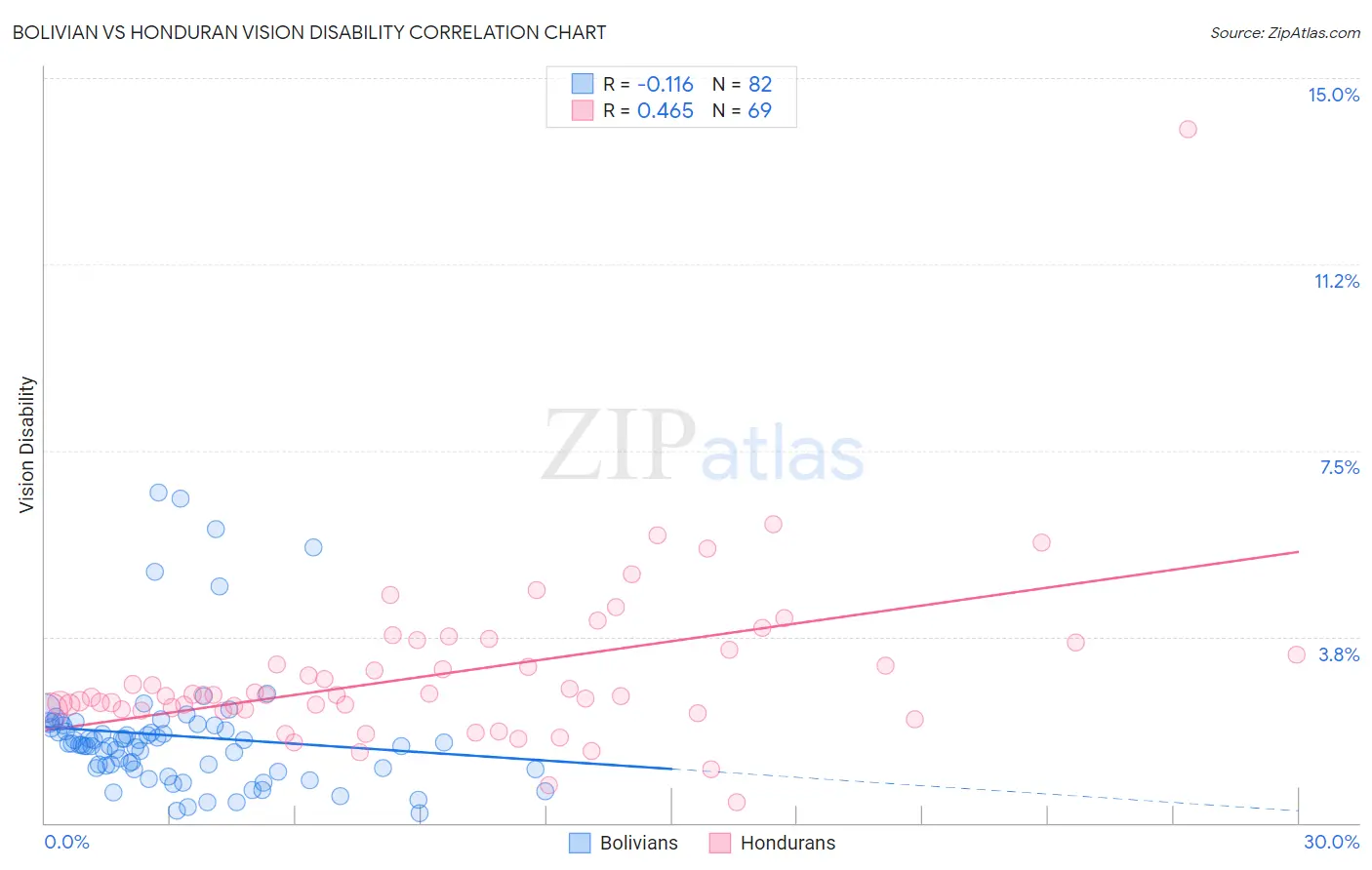 Bolivian vs Honduran Vision Disability