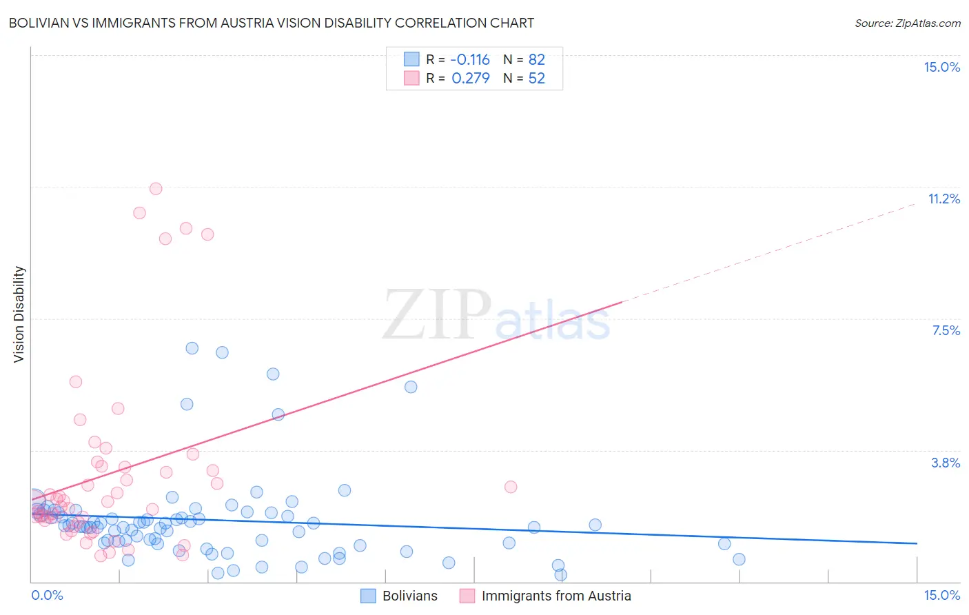 Bolivian vs Immigrants from Austria Vision Disability