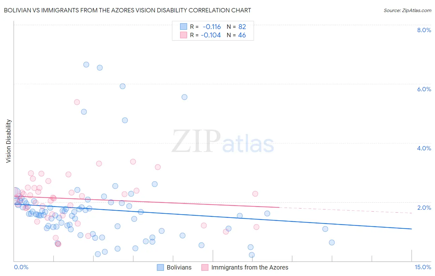 Bolivian vs Immigrants from the Azores Vision Disability