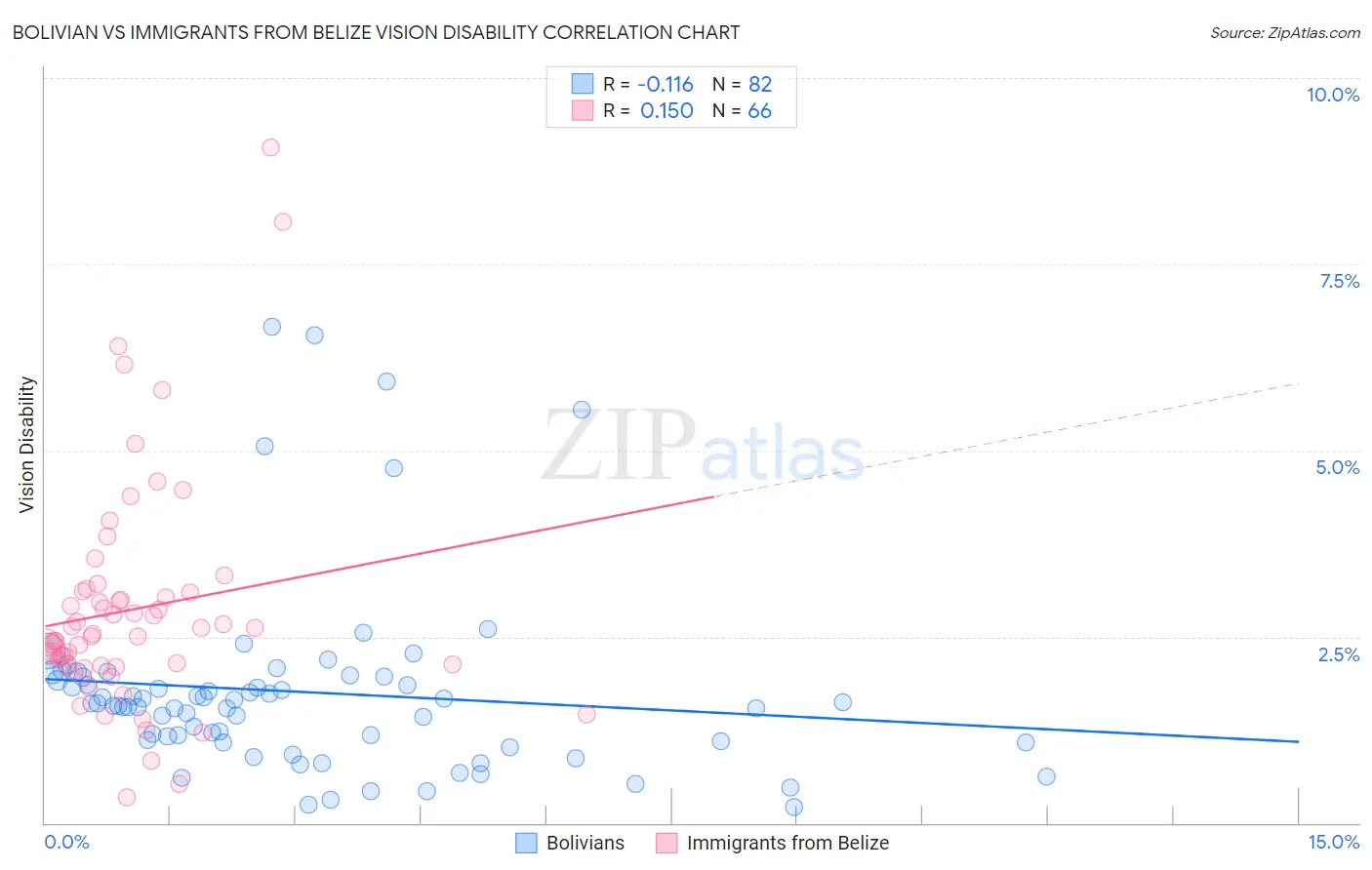 Bolivian vs Immigrants from Belize Vision Disability