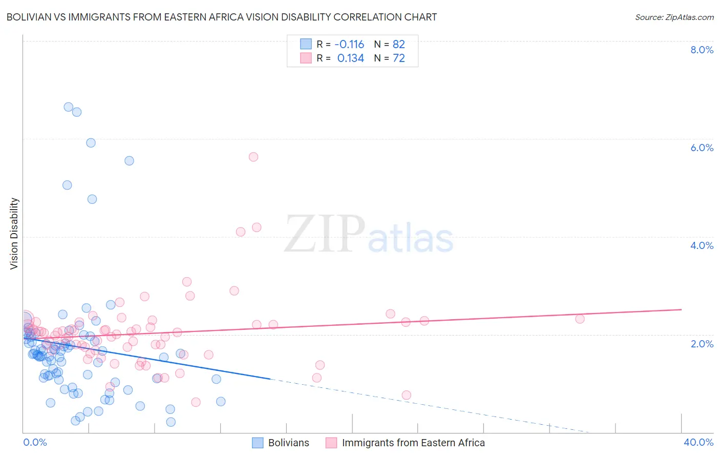 Bolivian vs Immigrants from Eastern Africa Vision Disability