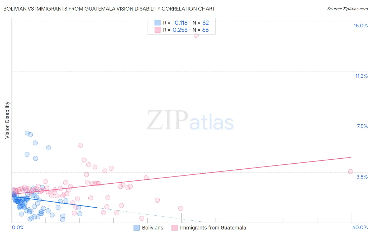 Bolivian vs Immigrants from Guatemala Vision Disability