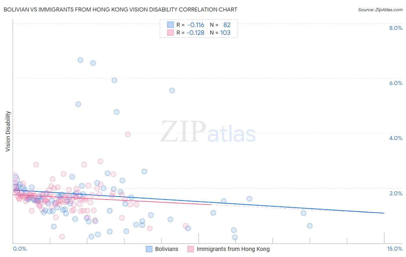 Bolivian vs Immigrants from Hong Kong Vision Disability