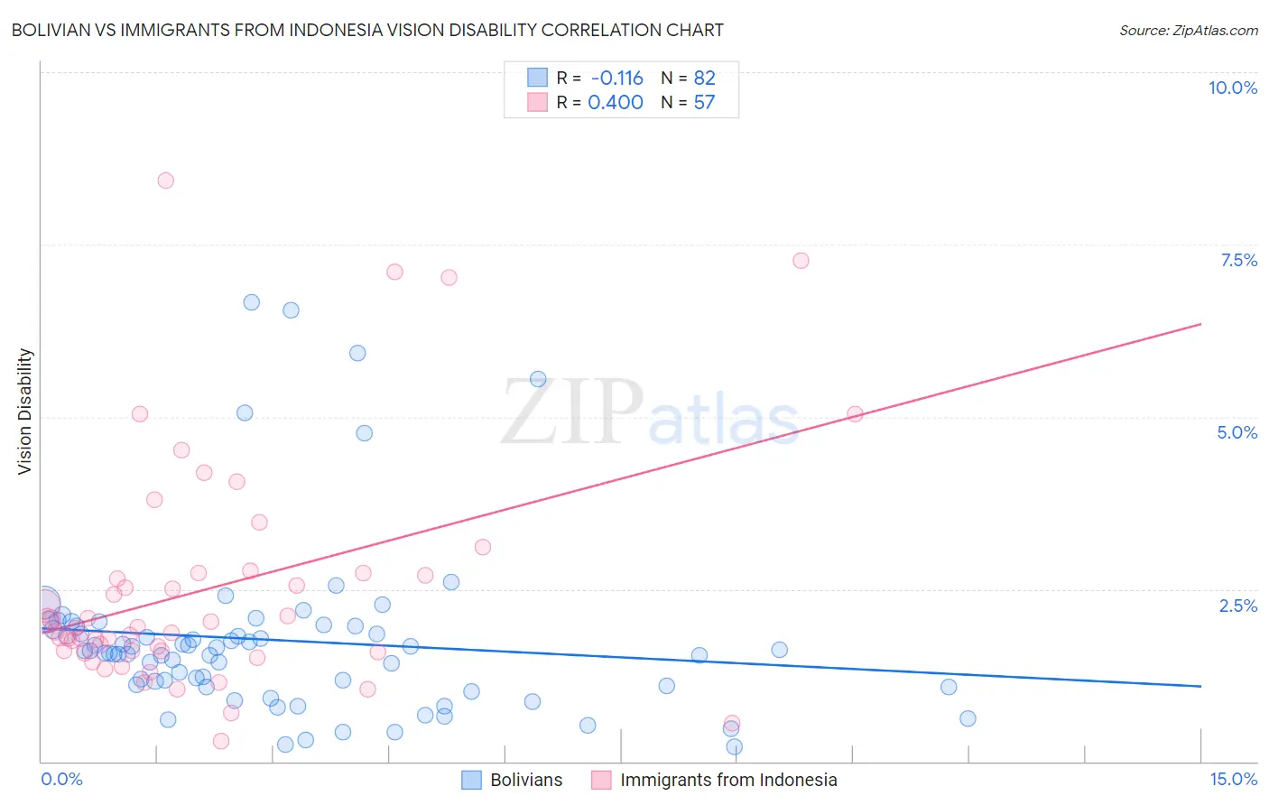 Bolivian vs Immigrants from Indonesia Vision Disability