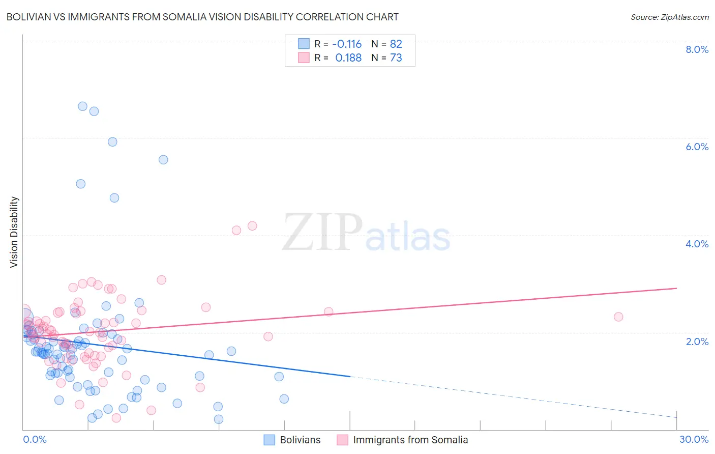 Bolivian vs Immigrants from Somalia Vision Disability