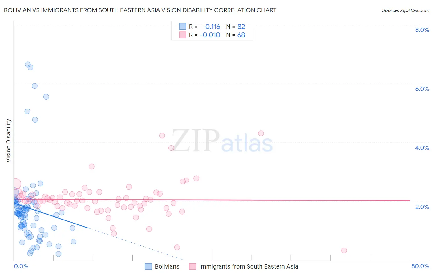 Bolivian vs Immigrants from South Eastern Asia Vision Disability