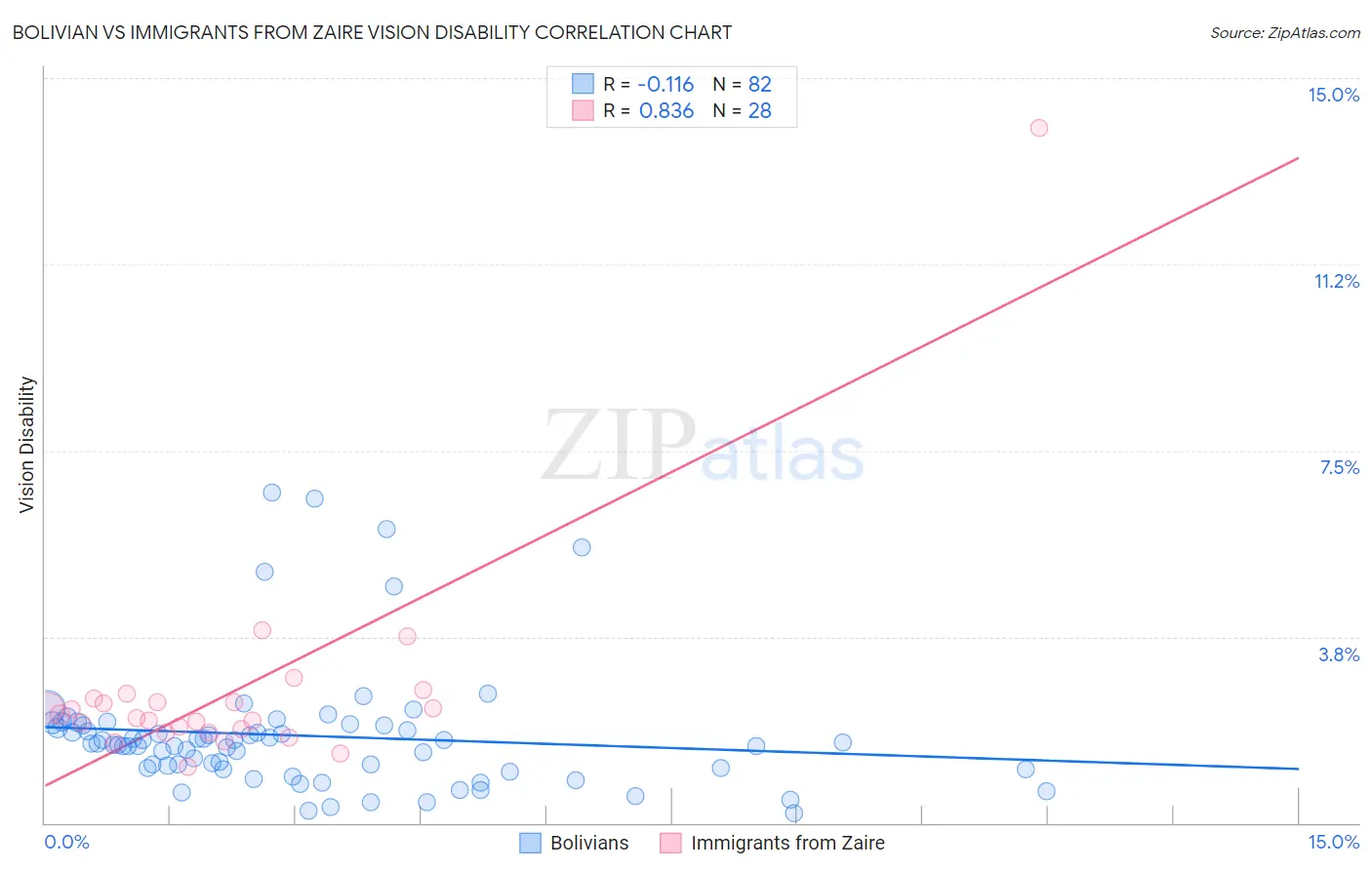 Bolivian vs Immigrants from Zaire Vision Disability