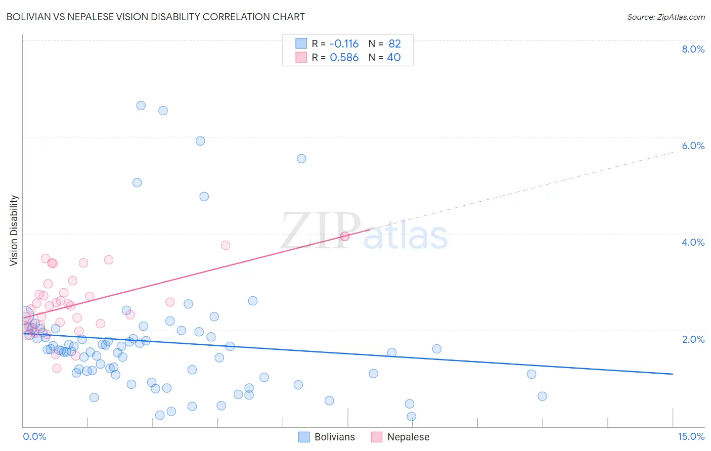 Bolivian vs Nepalese Vision Disability