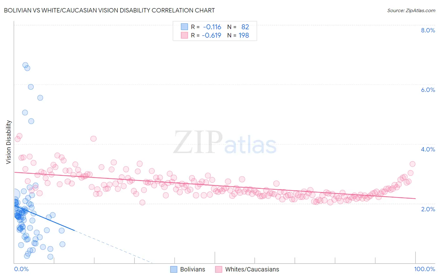 Bolivian vs White/Caucasian Vision Disability