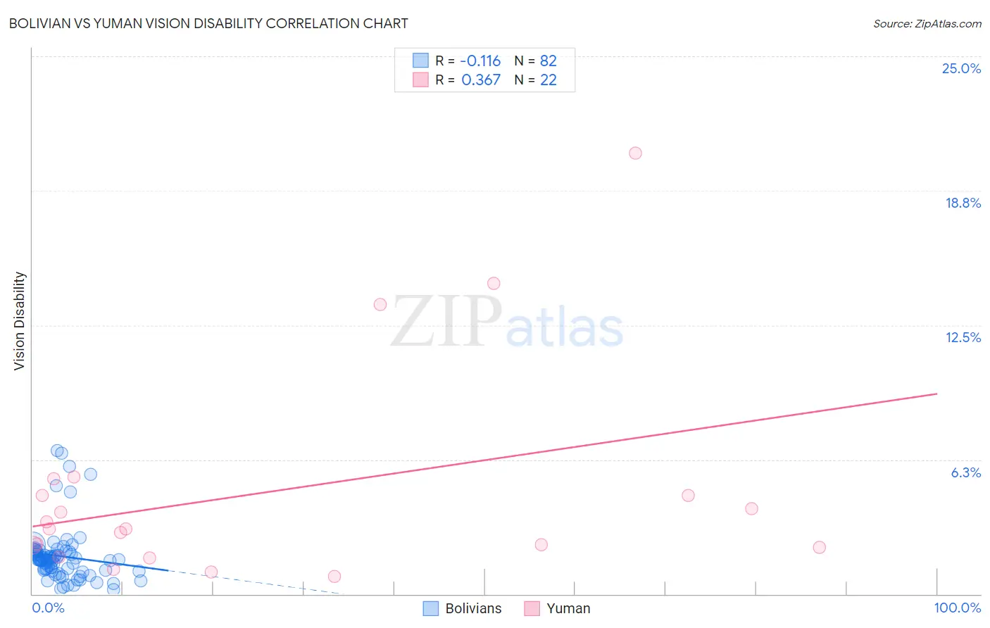 Bolivian vs Yuman Vision Disability