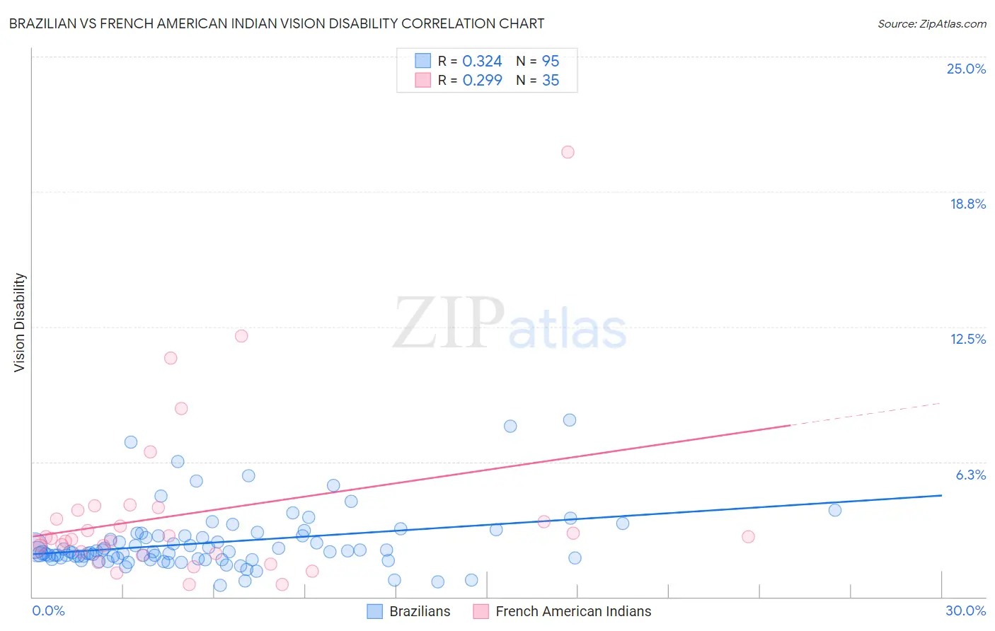 Brazilian vs French American Indian Vision Disability