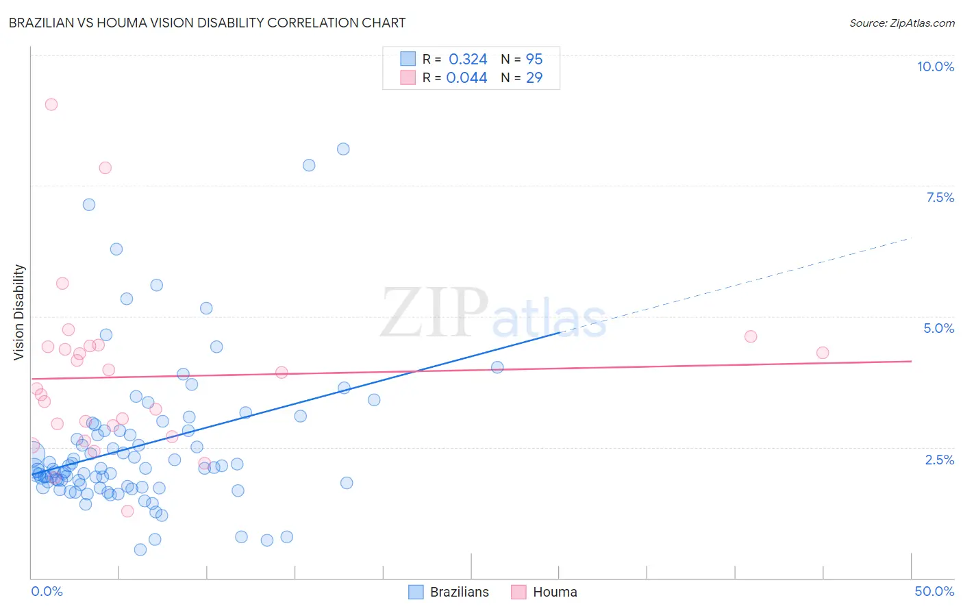 Brazilian vs Houma Vision Disability