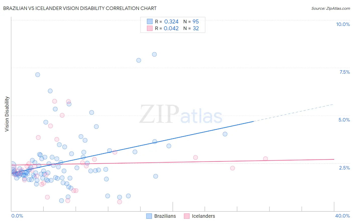 Brazilian vs Icelander Vision Disability