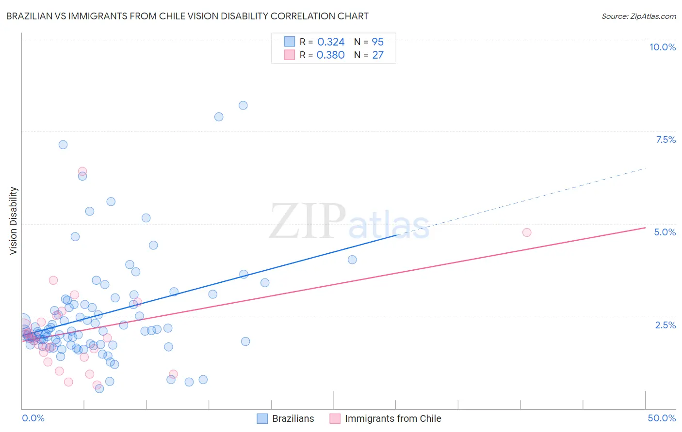 Brazilian vs Immigrants from Chile Vision Disability