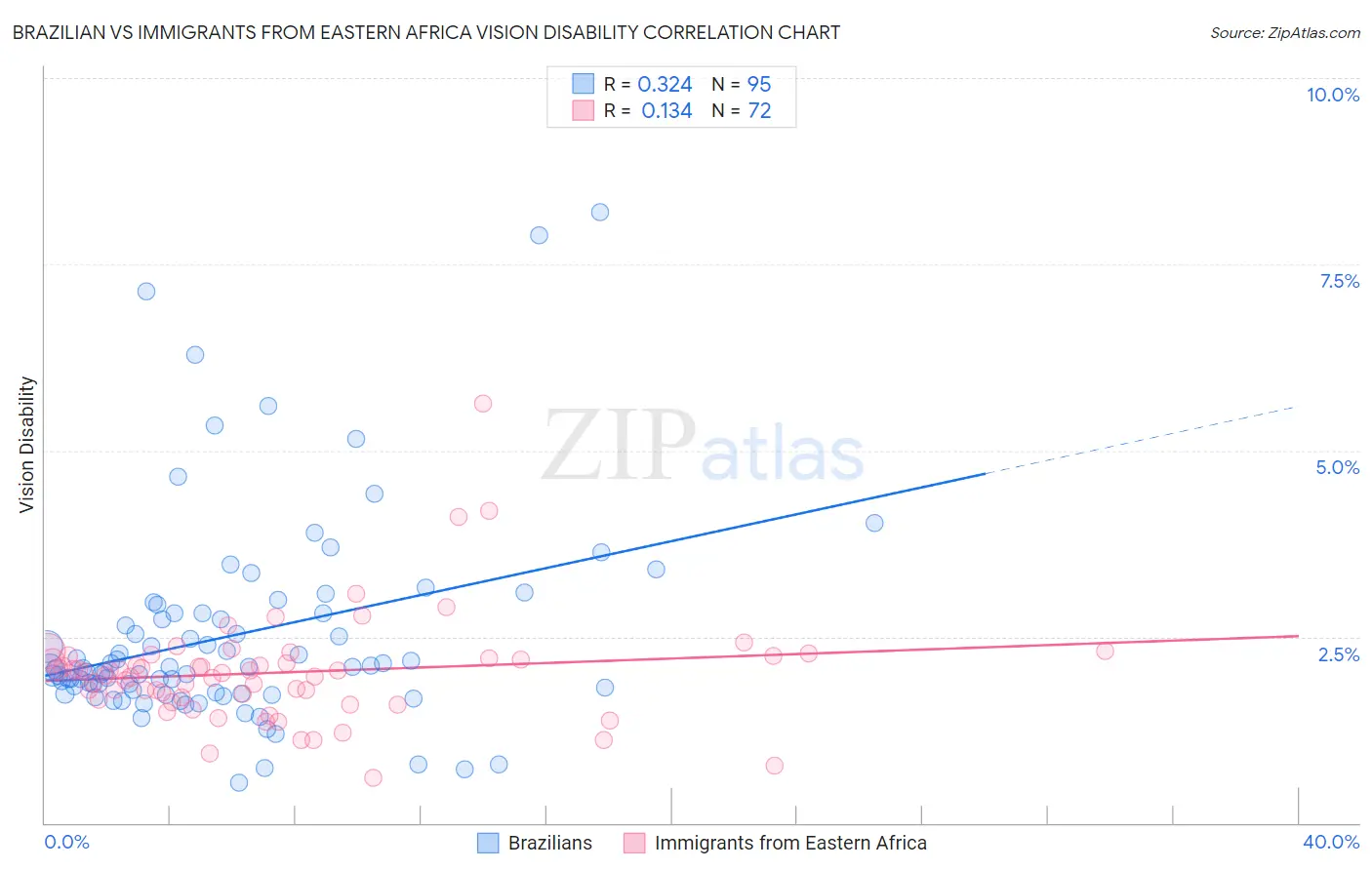 Brazilian vs Immigrants from Eastern Africa Vision Disability