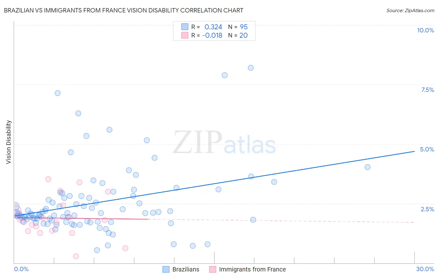 Brazilian vs Immigrants from France Vision Disability