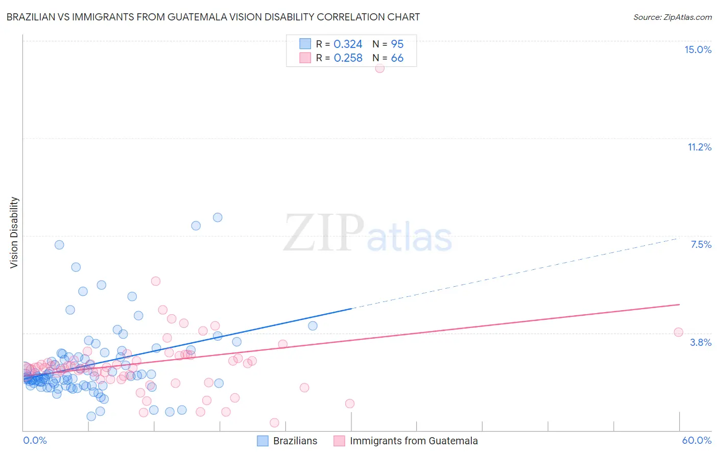 Brazilian vs Immigrants from Guatemala Vision Disability