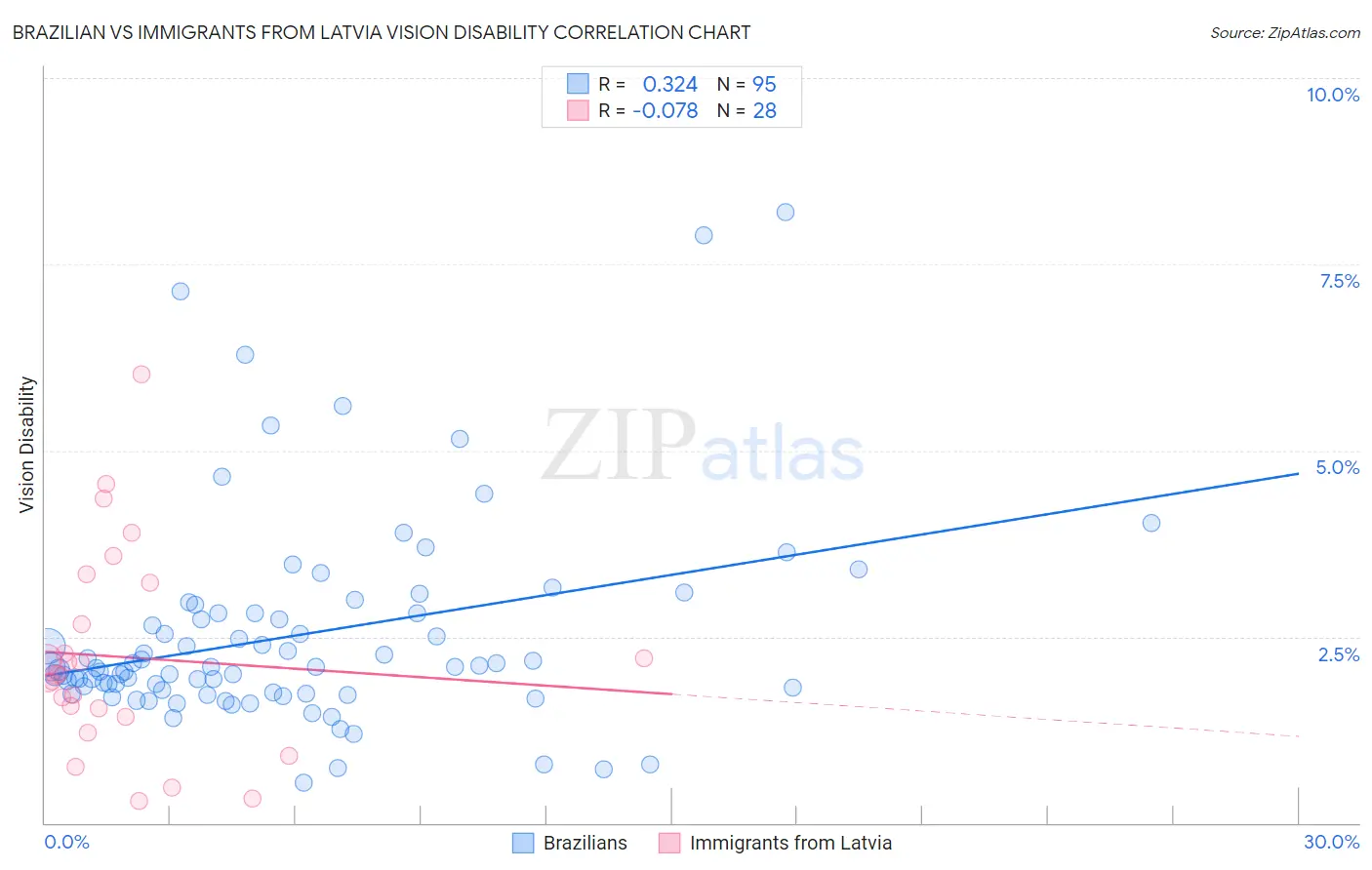 Brazilian vs Immigrants from Latvia Vision Disability