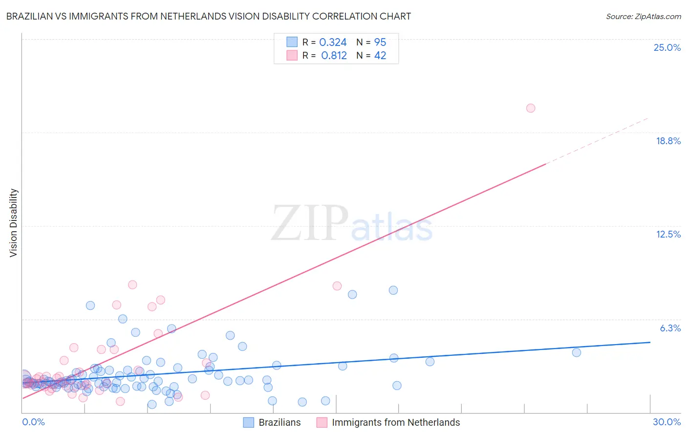 Brazilian vs Immigrants from Netherlands Vision Disability