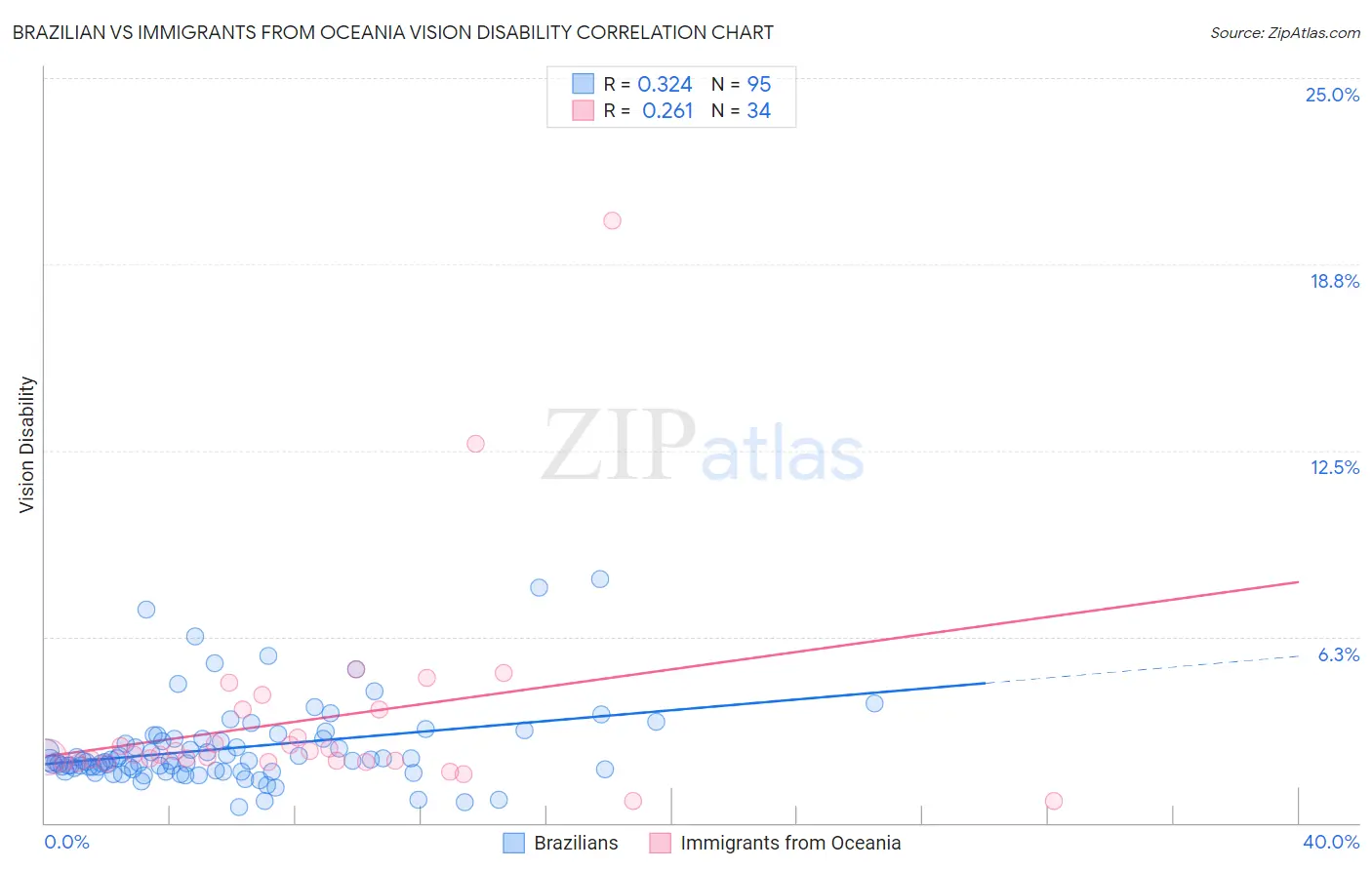 Brazilian vs Immigrants from Oceania Vision Disability