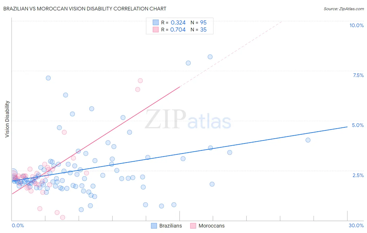 Brazilian vs Moroccan Vision Disability