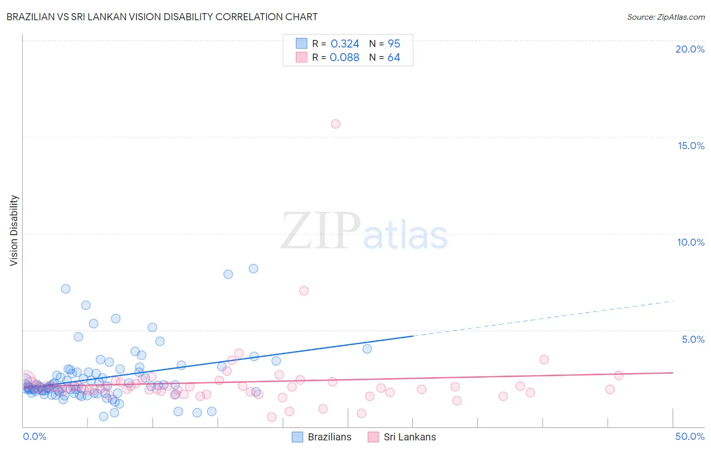 Brazilian vs Sri Lankan Vision Disability