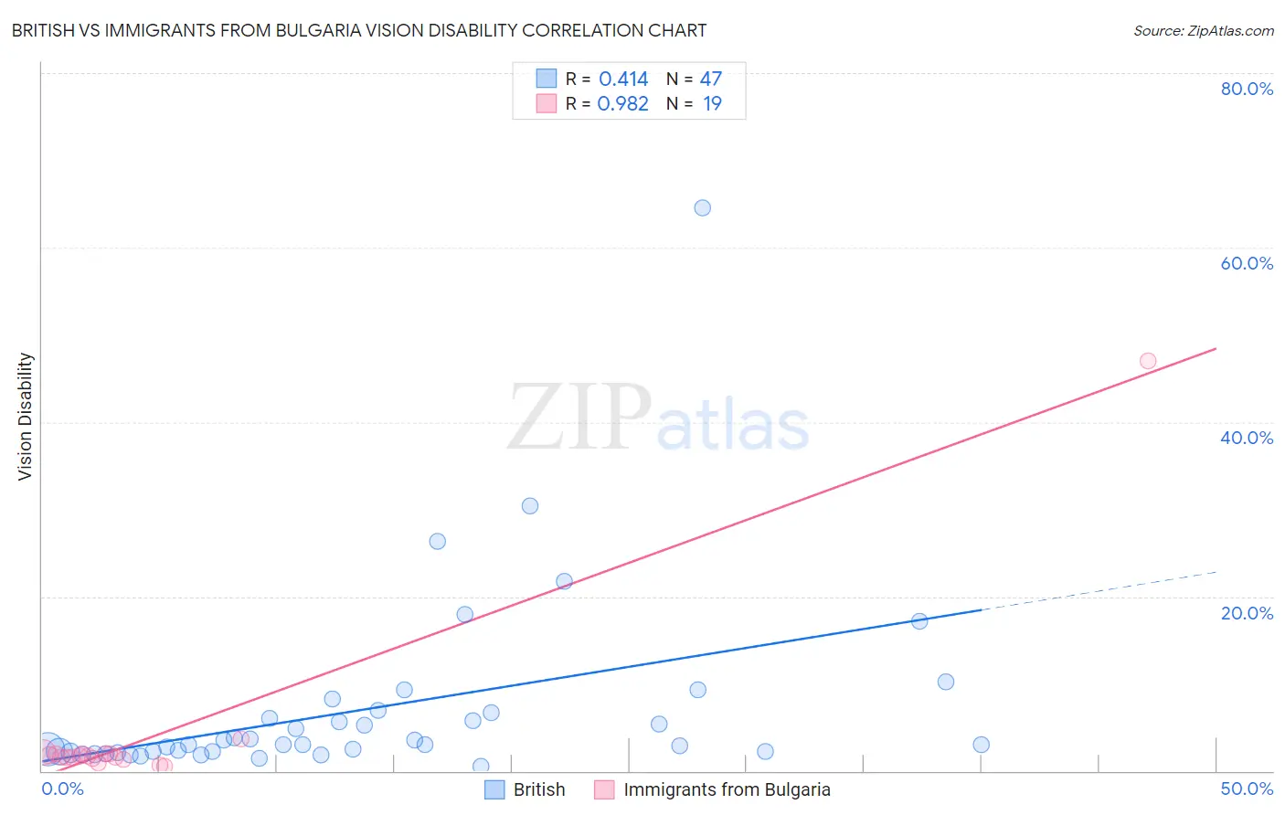 British vs Immigrants from Bulgaria Vision Disability