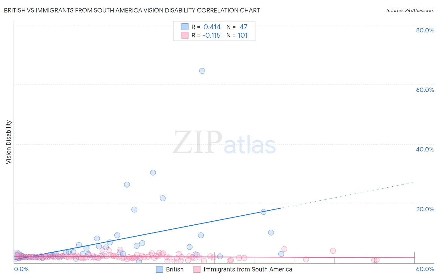 British vs Immigrants from South America Vision Disability