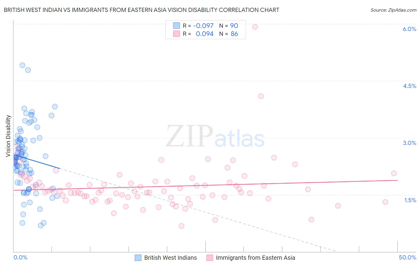 British West Indian vs Immigrants from Eastern Asia Vision Disability