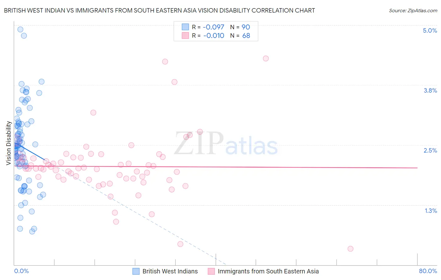 British West Indian vs Immigrants from South Eastern Asia Vision Disability