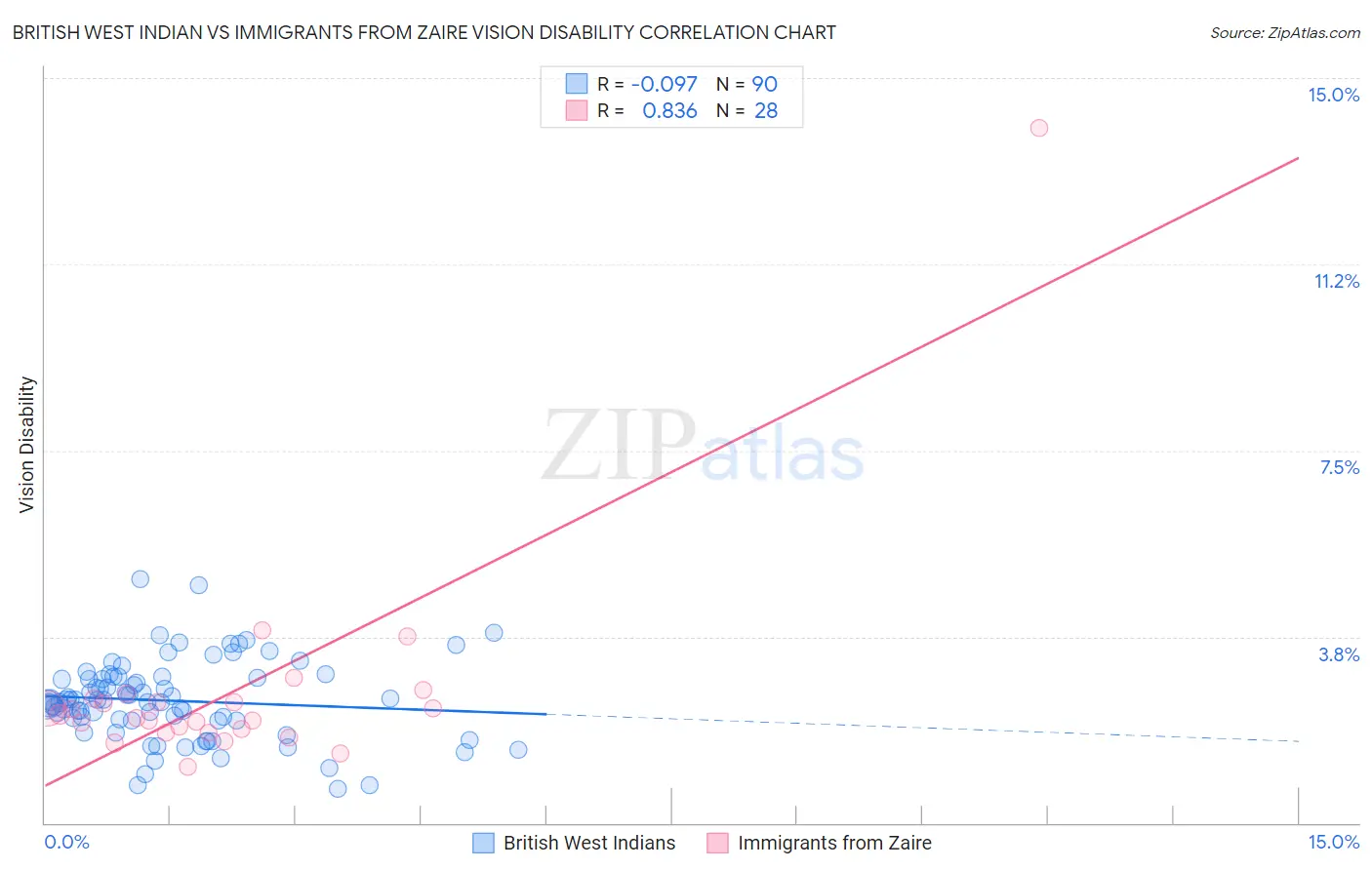 British West Indian vs Immigrants from Zaire Vision Disability