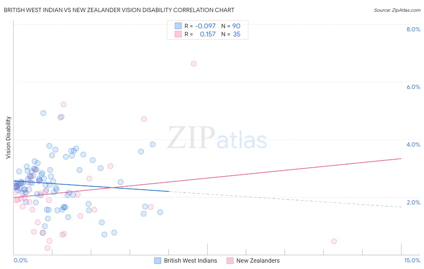 British West Indian vs New Zealander Vision Disability